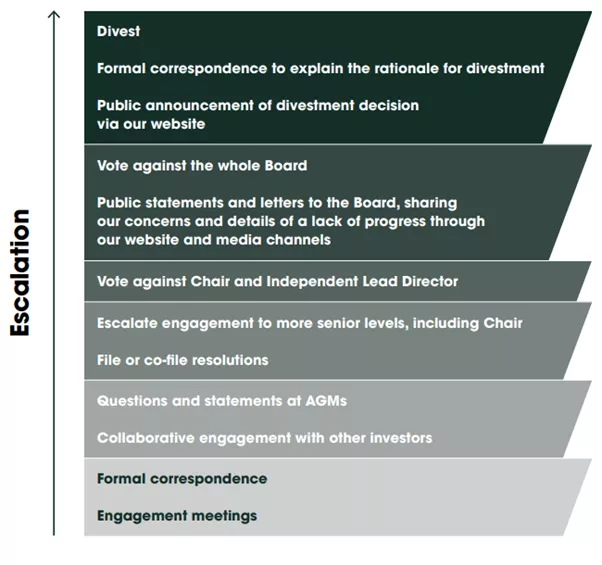Sustainable Impact Capital escalation table
